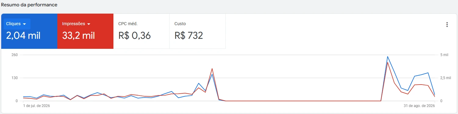 Resumo do Google Ads com 2,04 mil cliques, 33,2 mil impressões, CPC médio de R$ 0,36 e custo de R$ 732