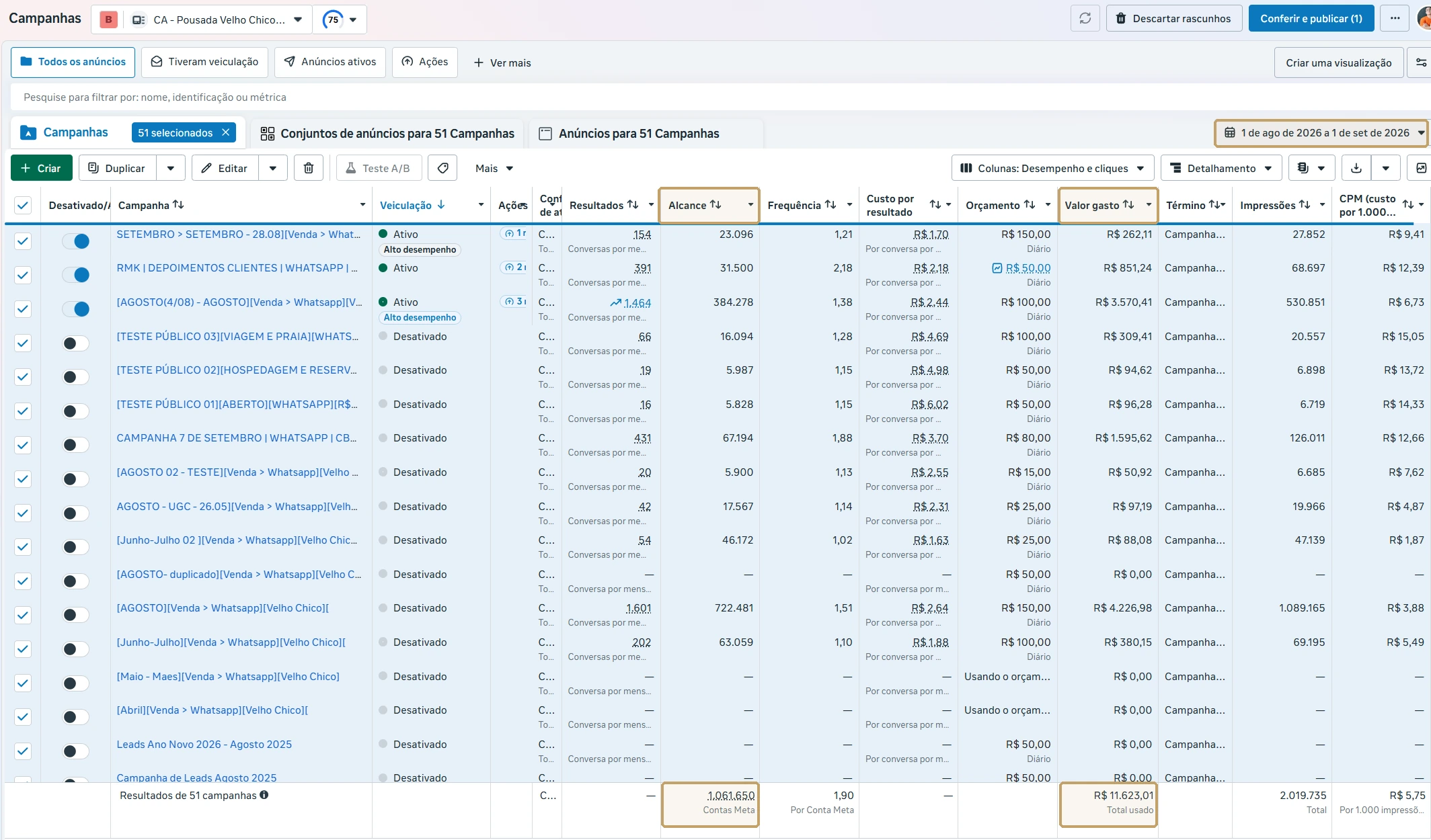Painel integral do Meta Ads com campanhas e métricas legíveis; período, alcance de 1.061.650 contas e investimento de R$ 11.623,01 destacados