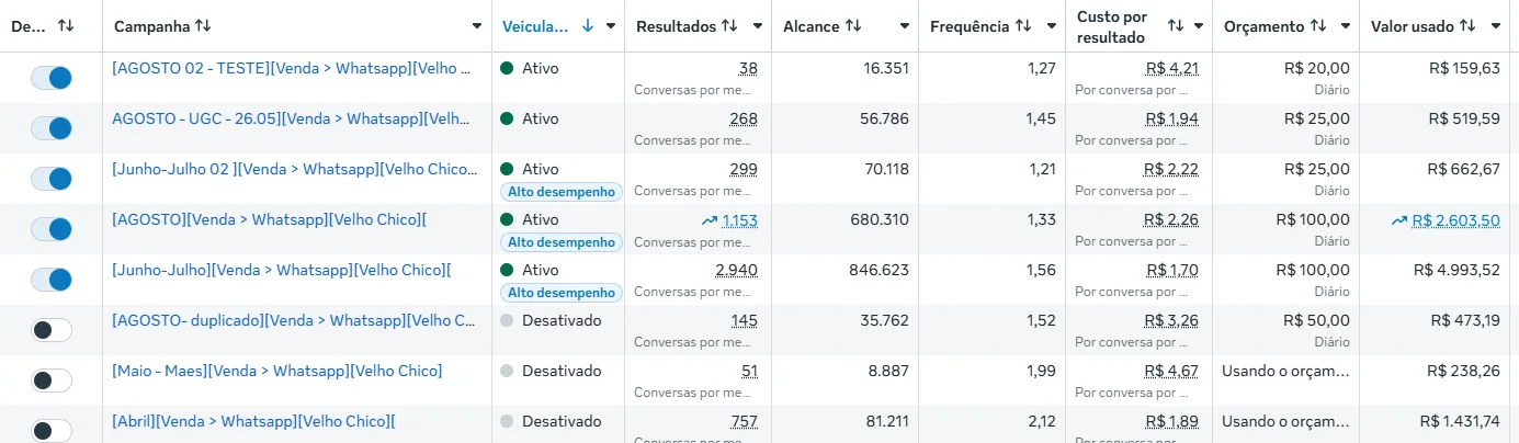 Tabela de campanhas com conversas, alcance, custo e investimento