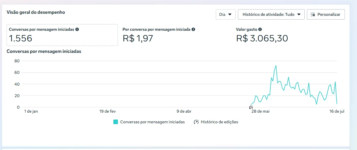 Painel Meta com 1.556 conversas, R$ 1,97 por conversa e R$ 3.065,30 investidos
