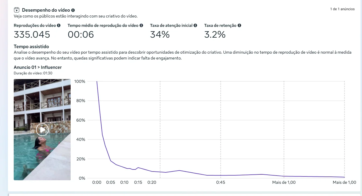 Painel de desempenho de vídeo com 335.045 reproduções